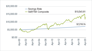 The difference between saving and investing - Aimstar Capital Group Inc.